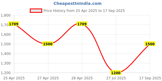 ajio.com gap Essential Flat-Front Trousers gap Price History Graph from 25 Apr 2025 to 17 Sep 2025