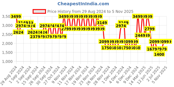 ajio.com gap Eyelet Schiffli Hem Linen Vest gap Price History Graph from 29 Aug 2024 to 3 Nov 2025