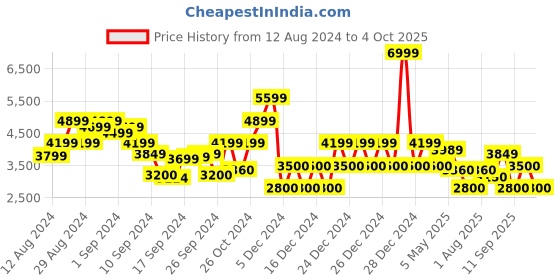 ajio.com gap Fatigue Regular Fit Jacket gap Price History Graph from 12 Aug 2024 to 4 Oct 2025