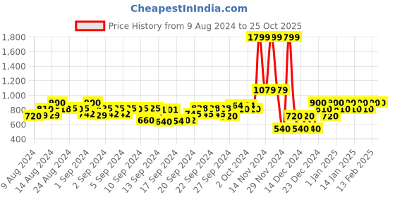 ajio.com gap Fitted Crewneck Solid Full Sleeves T-Shirt gap Price History Graph from 9 Aug 2024 to 24 Oct 2025