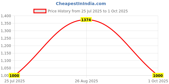 ajio.com gap Flared Pants with Elasticated Drawstring Waist gap Price History Graph from 25 Jul 2025 to 1 Oct 2025