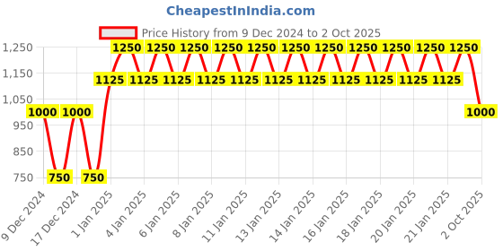 ajio.com gap Flared Velour Pants with Insert Pockets gap Price History Graph from 9 Dec 2024 to 2 Oct 2025