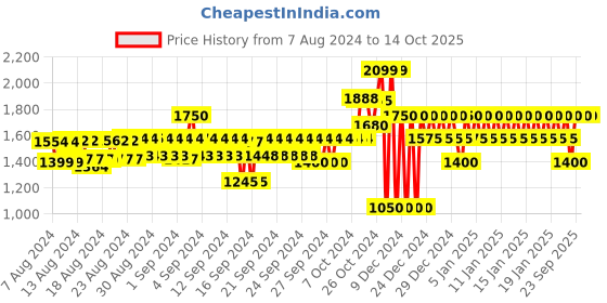 ajio.com gap Flat-front Bootcut Trousers gap Price History Graph from 7 Aug 2024 to 13 Oct 2025