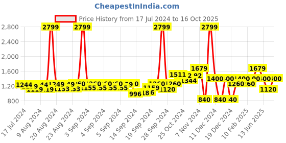 ajio.com gap Flat-Front Cargo Shorts gap Price History Graph from 17 Jul 2024 to 16 Oct 2025