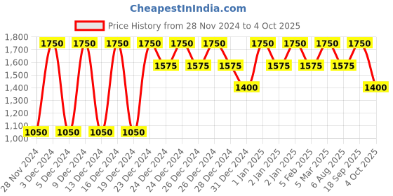 ajio.com gap Flat-Front Joggers with Insert Pockets gap Price History Graph from 28 Nov 2024 to 4 Oct 2025
