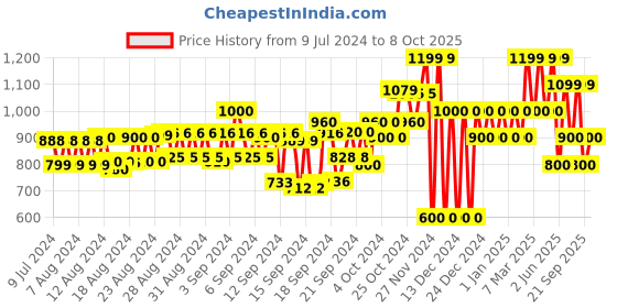 ajio.com gap Flat-Front Shorts with Insert Pockets gap Price History Graph from 9 Jul 2024 to 8 Oct 2025
