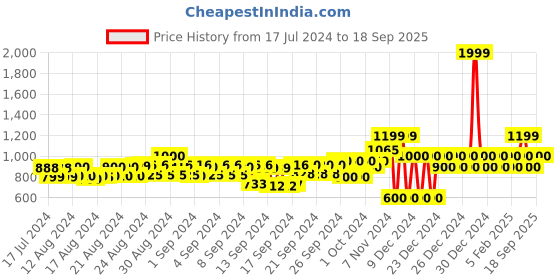 ajio.com gap Flat-Front Shorts with Insert Pockets gap Price History Graph from 17 Jul 2024 to 18 Sep 2025