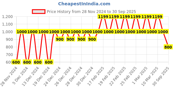 ajio.com gap Flat-Front Shorts with Slip Pockets gap Price History Graph from 28 Nov 2024 to 30 Sep 2025