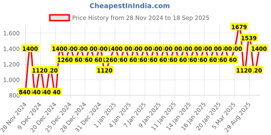 ajio.com gap Flat-Front Straight Fit Trousers gap Price History Graph from 28 Nov 2024 to 18 Sep 2025