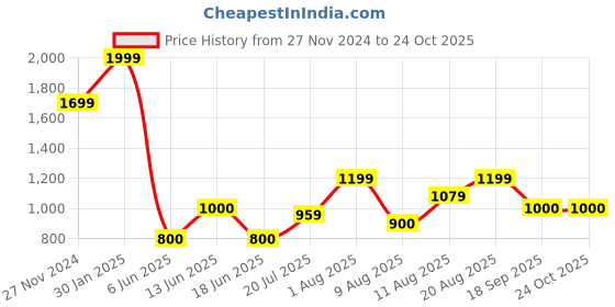 ajio.com gap Flat Knit Sleeveless Polo Neck Top gap Price History Graph from 27 Nov 2024 to 23 Oct 2025