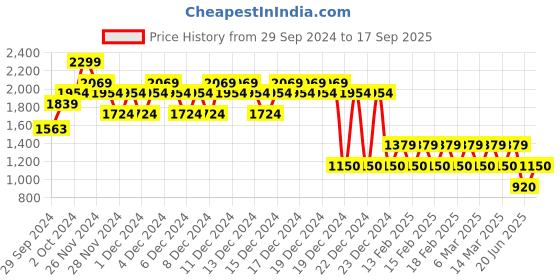 ajio.com gap Flip Sequin Novelty Logo T-Shirt gap Price History Graph from 29 Sep 2024 to 17 Sep 2025