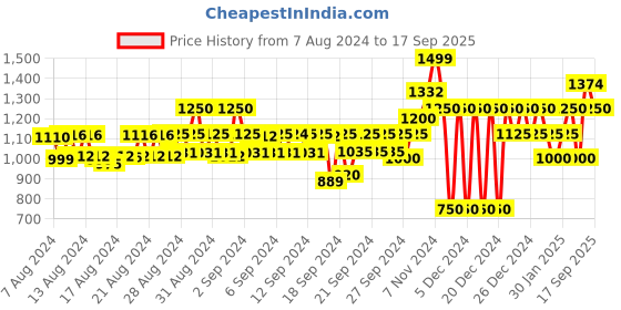 ajio.com gap Floral Print Button-Down Top gap Price History Graph from 7 Aug 2024 to 17 Sep 2025