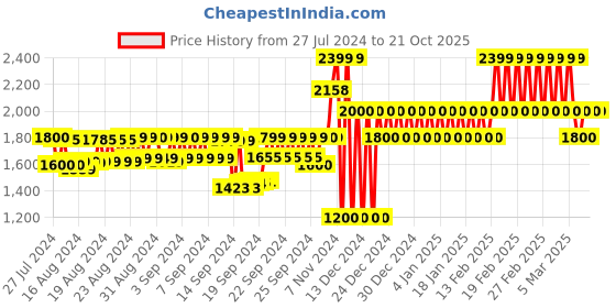 ajio.com gap Floral Print Dress gap Price History Graph from 27 Jul 2024 to 20 Oct 2025