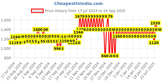 ajio.com gap Floral Print Fit & Flare Dress gap Price History Graph from 17 Jul 2024 to 24 Sep 2025