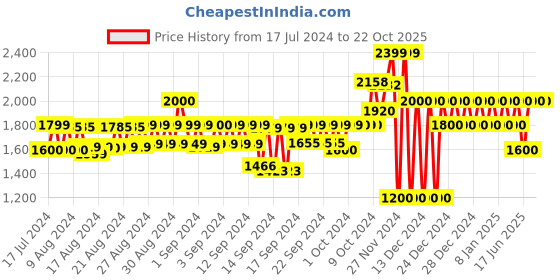 ajio.com gap Floral Print Fit & Flare Dress gap Price History Graph from 17 Jul 2024 to 22 Oct 2025