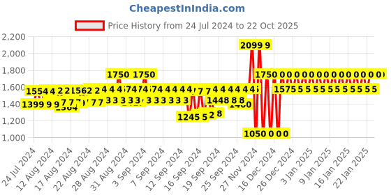 ajio.com gap Floral Print Fit & Flare Dress gap Price History Graph from 24 Jul 2024 to 22 Oct 2025