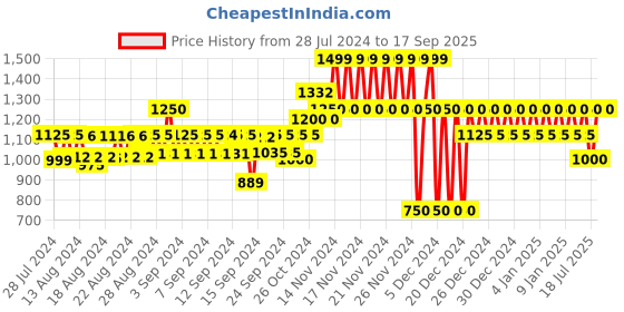 ajio.com gap Floral Print Fit & Flare Dress gap Price History Graph from 28 Jul 2024 to 17 Sep 2025