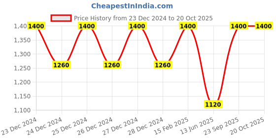 ajio.com gap Floral Print Fit & Flare Dress gap Price History Graph from 23 Dec 2024 to 20 Oct 2025