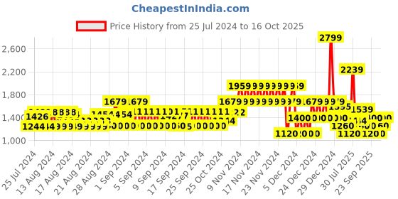 ajio.com gap Floral Print Pull-On Midi Skirt gap Price History Graph from 25 Jul 2024 to 16 Oct 2025