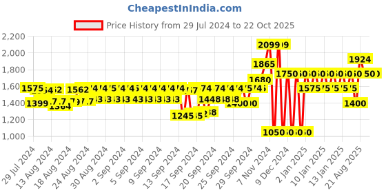 ajio.com gap Floral Print Sleeveless Smocked Tiered Midi Dress gap Price History Graph from 29 Jul 2024 to 21 Oct 2025