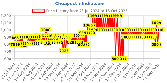 ajio.com gap Floral Print Square-Neck Top gap Price History Graph from 25 Jul 2024 to 15 Oct 2025