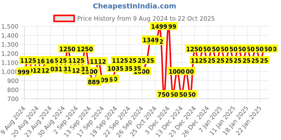 ajio.com gap Floral Print V-neck Tiered Dress gap Price History Graph from 9 Aug 2024 to 22 Oct 2025