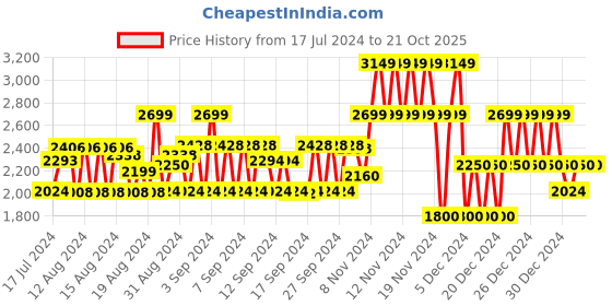 ajio.com gap Floral Printed Bubble Sleeves Midi Dress gap Price History Graph from 17 Jul 2024 to 21 Oct 2025