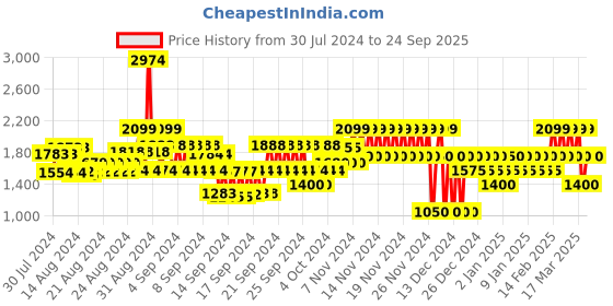 ajio.com gap Floral Printed Scoop-Neck Smocked Mini Dress gap Price History Graph from 30 Jul 2024 to 24 Sep 2025