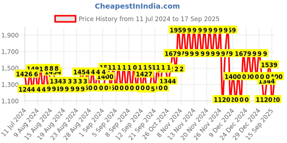 ajio.com gap Floral Printed Wrap Midi Skirt gap Price History Graph from 11 Jul 2024 to 17 Sep 2025