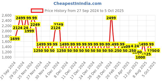 ajio.com gap Front-Open Long Cardigan with Pockets gap Price History Graph from 27 Sep 2024 to 4 Oct 2025