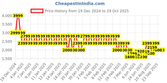 ajio.com gap Full-Sleeve Mock-Neck Fair Isle Sweater gap Price History Graph from 19 Dec 2024 to 28 Oct 2025