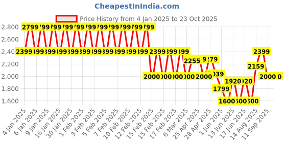 ajio.com gap Full-Sleeve Mock-Neck Fair Isle Sweater gap Price History Graph from 4 Jan 2025 to 22 Oct 2025