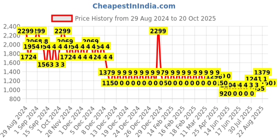 ajio.com gap Gauze Halter-Neck Big Shirt gap Price History Graph from 29 Aug 2024 to 20 Oct 2025