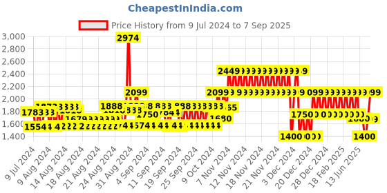 ajio.com gap Gauze Solid V -Neck Top with Eyelet Sleeve Detail gap Price History Graph from 9 Jul 2024 to 7 Sep 2025