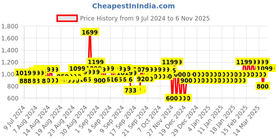 ajio.com gap Graphic Print Crew-Neck Short-Sleeves T-Shirt gap Price History Graph from 9 Jul 2024 to 4 Nov 2025