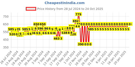 ajio.com gap Graphic Print Crew-Neck T-Shirt gap Price History Graph from 28 Jul 2024 to 23 Oct 2025