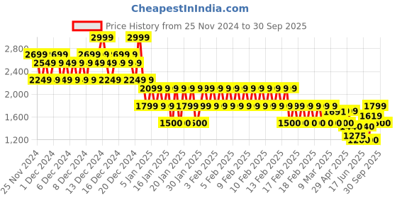 ajio.com gap Graphic Print Hooded Sweatshirt with Zip Closure gap Price History Graph from 25 Nov 2024 to 30 Sep 2025