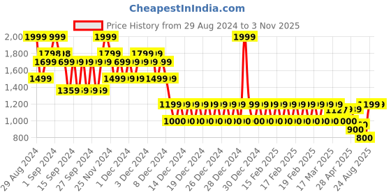 ajio.com gap Graphic Print Regular Fit T-Shirt gap Price History Graph from 29 Aug 2024 to 2 Nov 2025