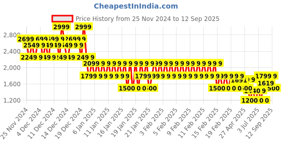 ajio.com gap Graphic Printed Hooded Sweatshirt with Zip Closure gap Price History Graph from 25 Nov 2024 to 12 Sep 2025