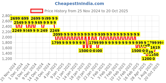 ajio.com gap Graphic Printed Hooded Sweatshirt with Zip Closure gap Price History Graph from 25 Nov 2024 to 19 Oct 2025