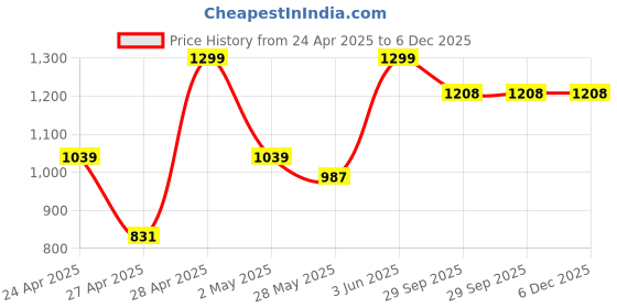 ajio.com gap H24 m donegal beanie black fs gap Price History Graph from 24 Apr 2025 to 5 Dec 2025