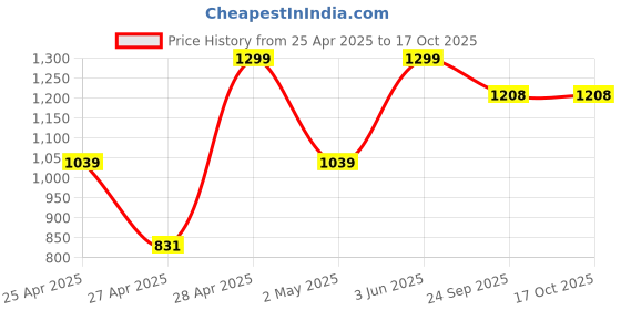 ajio.com gap H24 m donegal beanie navy fs gap Price History Graph from 25 Apr 2025 to 16 Oct 2025
