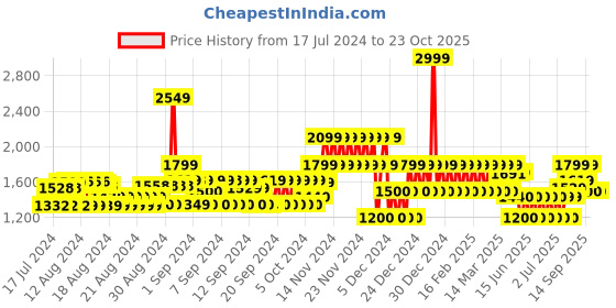 ajio.com gap Halter-Neck Twist Back Detail Mini Dress gap Price History Graph from 17 Jul 2024 to 23 Oct 2025