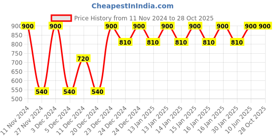 ajio.com gap Heathered Crew-Neck Cardigan gap Price History Graph from 11 Nov 2024 to 27 Oct 2025