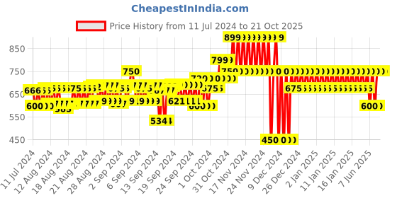 ajio.com gap Heathered Slim Fit Round-Neck T-Shirt gap Price History Graph from 11 Jul 2024 to 21 Oct 2025