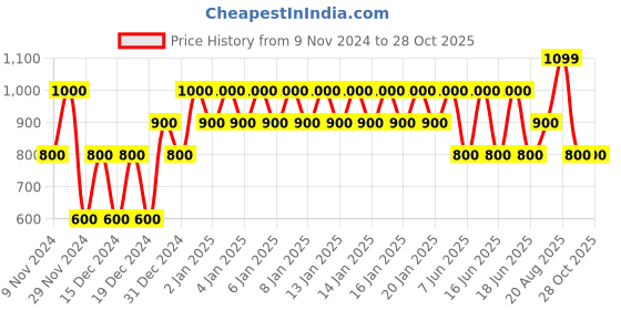 ajio.com gap Heathered V-Neck Sweater gap Price History Graph from 9 Nov 2024 to 28 Oct 2025