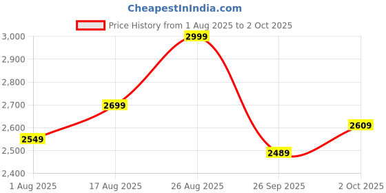 ajio.com gap Heavily Washed Wide-Leg Stretchable Cropped Jeans gap Price History Graph from 1 Aug 2025 to 2 Oct 2025