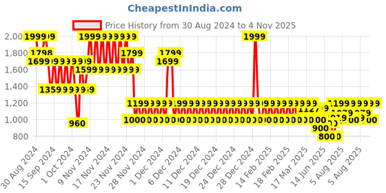 ajio.com gap Heritage Logo Print Relaxed Fit Joggers gap Price History Graph from 30 Aug 2024 to 4 Nov 2025