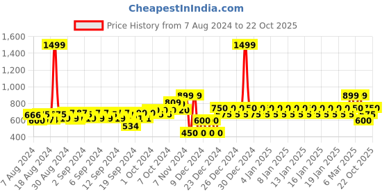 ajio.com gap Heritage Logo Print Shorts gap Price History Graph from 7 Aug 2024 to 22 Oct 2025