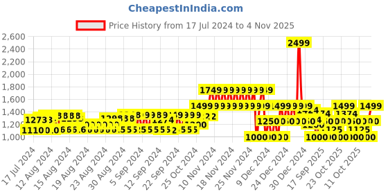 ajio.com gap Heritage Logo Printed Joggers gap Price History Graph from 17 Jul 2024 to 4 Nov 2025